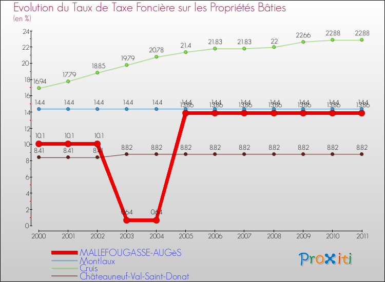 Evolution du taux de la taxe foncière sur le bati pour MALLEFOUGASSE-AUGèS et les communes proches Comparaison des taux de taxe foncière sur le bati pour MALLEFOUGASSE-AUGèS et les communes voisines