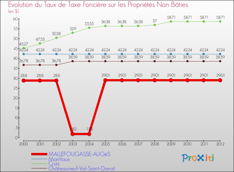 Evolution du taux de la taxe foncière sur les immeubles et terrains non batis pour MALLEFOUGASSE-AUGèS et les communes proches de 2000 à 2012 Comparaison des taux de la taxe foncière sur les immeubles et terrains non batis pour MALLEFOUGASSE-AUGèS et les communes voisines de 2000 à 2012