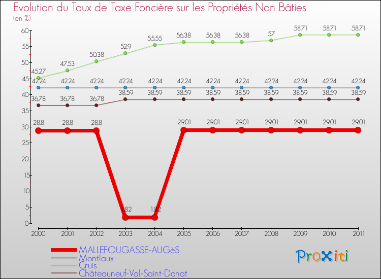 Evolution du taux de la taxe foncière sur les immeubles et terrains non batis pour MALLEFOUGASSE-AUGèS et les communes proches Comparaison des taux de la taxe foncière sur les immeubles et terrains non batis pour MALLEFOUGASSE-AUGèS et les communes voisines