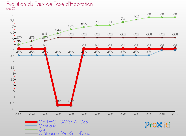 Evolution du taux de la taxe d'habitation pour MALLEFOUGASSE-AUGèS et les communes proches Comparaison des taux de la taxe d'habitation pour MALLEFOUGASSE-AUGèS et les communes voisines