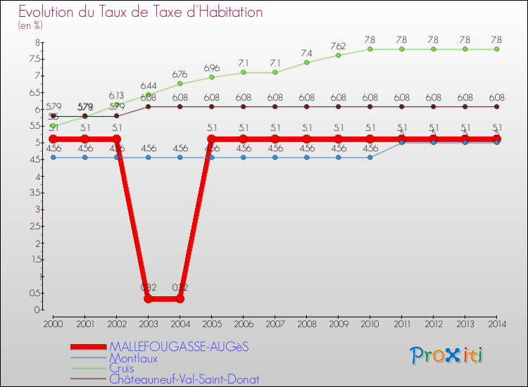 Evolution du taux de la taxe d'habitation pour MALLEFOUGASSE-AUGèS et les communes proches de 2000 à 2014 Comparaison des taux de la taxe d'habitation pour MALLEFOUGASSE-AUGèS et les communes voisines de 2000 à 2014