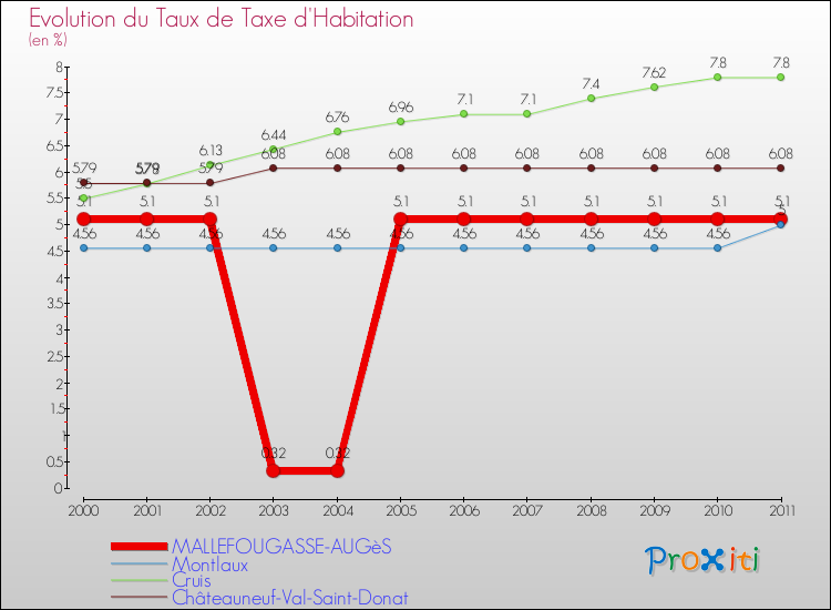 Evolution du taux de la taxe d'habitation pour MALLEFOUGASSE-AUGèS et les communes proches Comparaison des taux de la taxe d'habitation pour MALLEFOUGASSE-AUGèS et les communes voisines