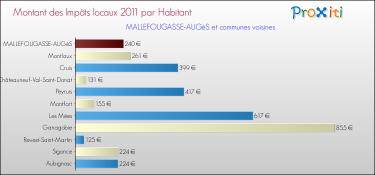 Montant des impôts locaux par Habitant pour MALLEFOUGASSE-AUGèS et les communes proches Comparaison des impôts locaux par habitant pour MALLEFOUGASSE-AUGèS et les communes voisines