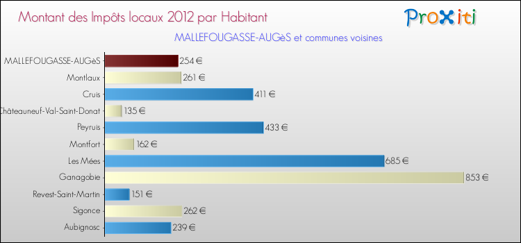 Montant des impôts locaux par Habitant pour MALLEFOUGASSE-AUGèS et les communes proches Comparaison des impôts locaux par habitant pour MALLEFOUGASSE-AUGèS et les communes voisines