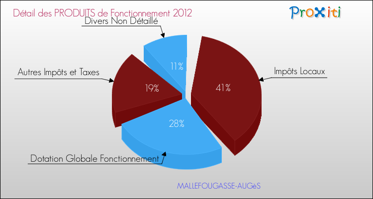 Décomposition du Budget de Fonctionnement 2012 de la commune de MALLEFOUGASSE-AUGèS Budget de Fonctionnement 2012 pour la commune de MALLEFOUGASSE-AUGèS