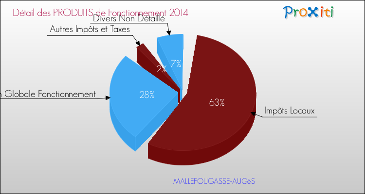 Décomposition du Budget de Fonctionnement 2014 de la commune de MALLEFOUGASSE-AUGèS Budget de Fonctionnement 2014 pour la commune de MALLEFOUGASSE-AUGèS