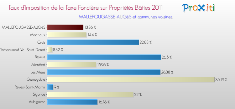Taux d'imposition de la taxe foncière sur le bati 2011 pour MALLEFOUGASSE-AUGèS et les communes proches Comparaison des taux d'imposition de la taxe foncière sur le bati 2011 pour MALLEFOUGASSE-AUGèS et les communes voisines