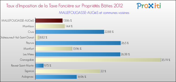 Taux d'imposition de la taxe foncière sur le bati 2012 pour MALLEFOUGASSE-AUGèS et les communes proches Comparaison des taux d'imposition de la taxe foncière sur le bati 2012 pour MALLEFOUGASSE-AUGèS et les communes voisines
