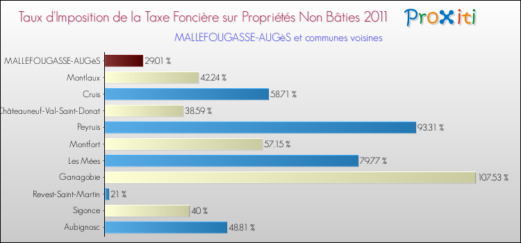 Taux d'imposition de la taxe foncière sur les immeubles et terrains non batis 2011 pour MALLEFOUGASSE-AUGèS et les communes proches Comparaison des taux d'imposition de la taxe foncière sur les immeubles et terrains non batis 2011 pour MALLEFOUGASSE-AUGèS et les communes voisines