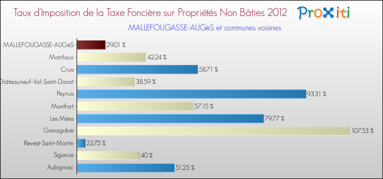 Taux d'imposition de la taxe foncière sur les immeubles et terrains non batis 2012 pour MALLEFOUGASSE-AUGèS et les communes proches Comparaison des taux d'imposition de la taxe foncière sur les immeubles et terrains non batis 2012 pour MALLEFOUGASSE-AUGèS et les communes voisines