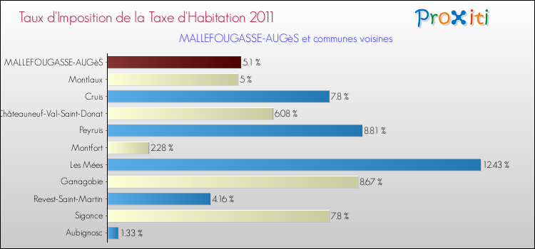 Taux d'imposition de la taxe d'habitation 2011 pour MALLEFOUGASSE-AUGèS et les communes proches Comparaison des taux d'imposition de la taxe d'habitation 2011 pour MALLEFOUGASSE-AUGèS et les communes voisines