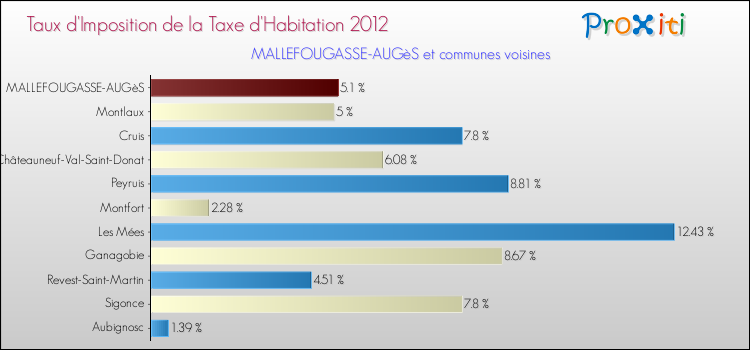 Taux d'imposition de la taxe d'habitation 2012 pour MALLEFOUGASSE-AUGèS et les communes proches Comparaison des taux d'imposition de la taxe d'habitation 2012 pour MALLEFOUGASSE-AUGèS et les communes voisines