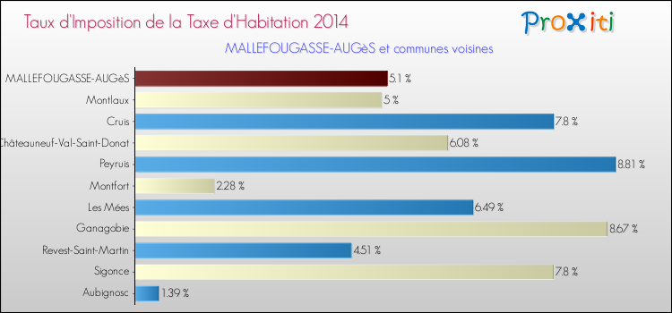Taux d'imposition de la taxe d'habitation 2014 pour MALLEFOUGASSE-AUGèS et les communes proches Comparaison des taux d'imposition de la taxe d'habitation 2014 pour MALLEFOUGASSE-AUGèS et les communes voisines