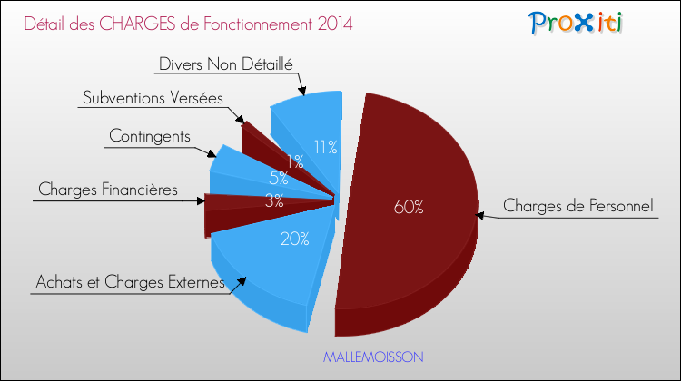 Décomposition des Charges de Fonctionnement 2014 de la commune de MALLEMOISSON Charges de Fonctionnement 2014 pour la commune de MALLEMOISSON