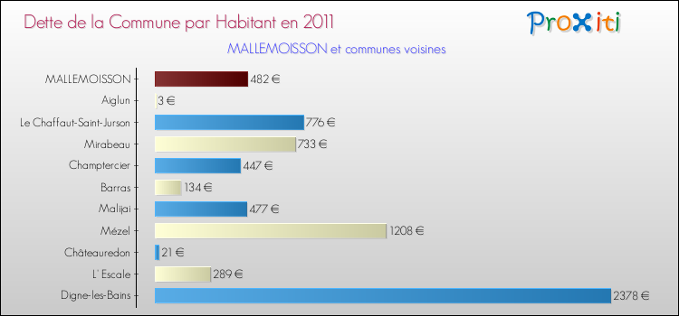 Dette par habitant de la commune en 2011 pour MALLEMOISSON et les communes proches Comparaison de la dette par habitant de la commune en 2011 pour MALLEMOISSON et les communes voisines