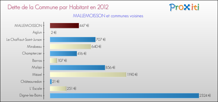 Dette par habitant de la commune en 2012 pour MALLEMOISSON et les communes proches Comparaison de la dette par habitant de la commune en 2012 pour MALLEMOISSON et les communes voisines