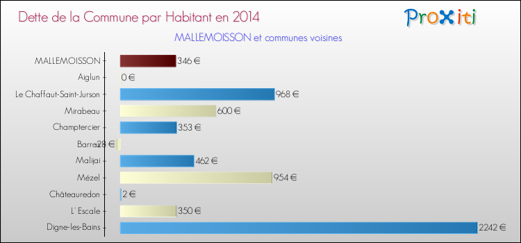 Dette par habitant de la commune en 2014 pour MALLEMOISSON et les communes proches Comparaison de la dette par habitant de la commune en 2014 pour MALLEMOISSON et les communes voisines