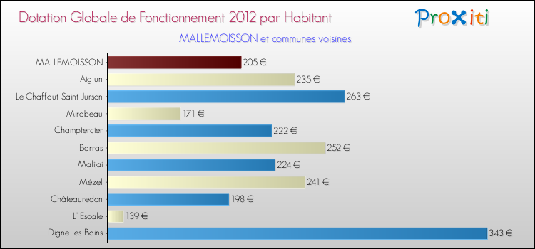 Montant des dotations globales de fonctionnement DGF par Habitant pour MALLEMOISSON et les communes proches Comparaison des des dotations globales de fonctionnement DGF par habitant pour MALLEMOISSON et les communes voisines
