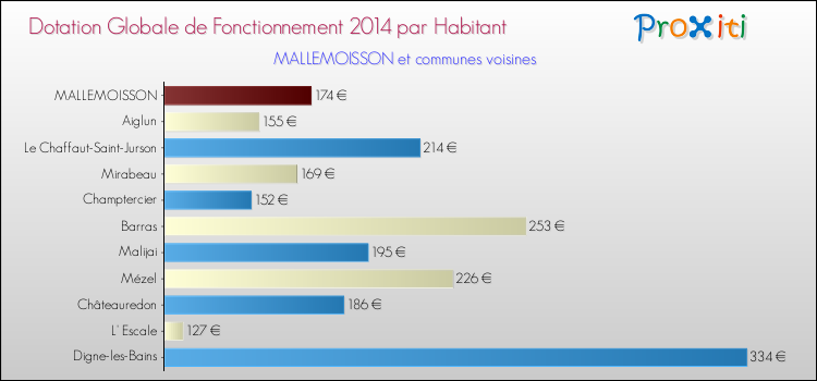 Montant des dotations globales de fonctionnement DGF par Habitant pour MALLEMOISSON et les communes proches en 2014. Comparaison des des dotations globales de fonctionnement DGF par habitant pour MALLEMOISSON et les communes voisines en 2014.