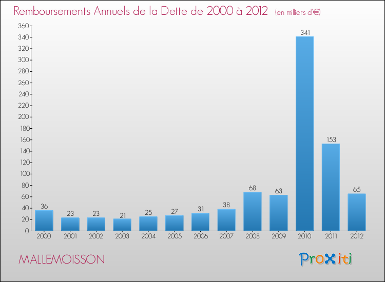Evolution de l'annuité de la dette pour la commune de MALLEMOISSON de 2000 à 2012 Annuités de la dette pour MALLEMOISSON de 2000 à 2012