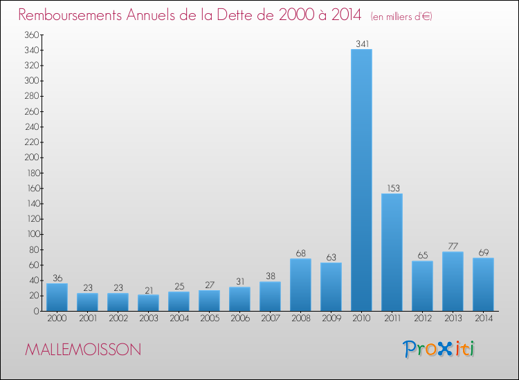 Evolution de l'annuité de la dette pour la commune de MALLEMOISSON de 2000 à 2014 Annuités de la dette pour MALLEMOISSON de 2000 à 2014