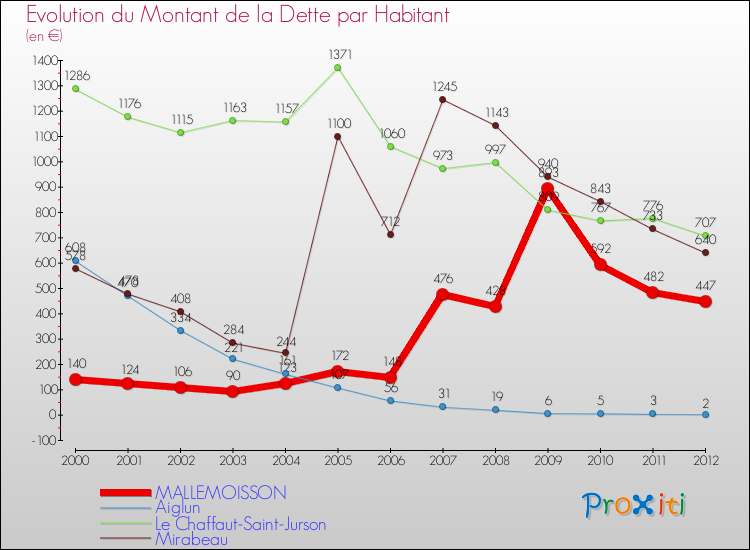 Evolution de la dette par habitant pour la commune de MALLEMOISSON et les communes proches de 2000 à 2012 Comparaison de la dette par habitant pour MALLEMOISSON et les communes voisines de 2000 à 2012