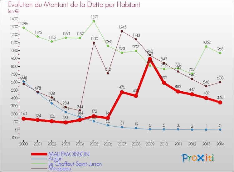 Evolution de la dette par habitant pour la commune de MALLEMOISSON et les communes proches de 2000 à 2014 Comparaison de la dette par habitant pour MALLEMOISSON et les communes voisines de 2000 à 2014