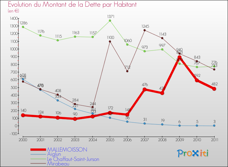 Evolution de la dette par habitant pour la commune de MALLEMOISSON et les communes proches Comparaison de la dette par habitant pour MALLEMOISSON et les communes voisines