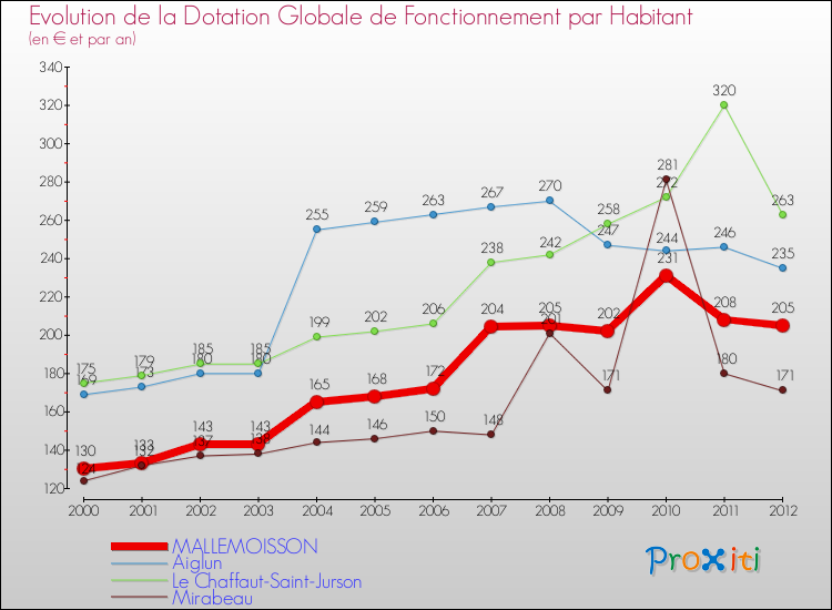 Evolution et montant de la dotation globale de fonctionnement par Habitant pour MALLEMOISSON et les communes proches Comparaison des dotations globales de fonctionnement par habitant pour MALLEMOISSON et les communes voisines