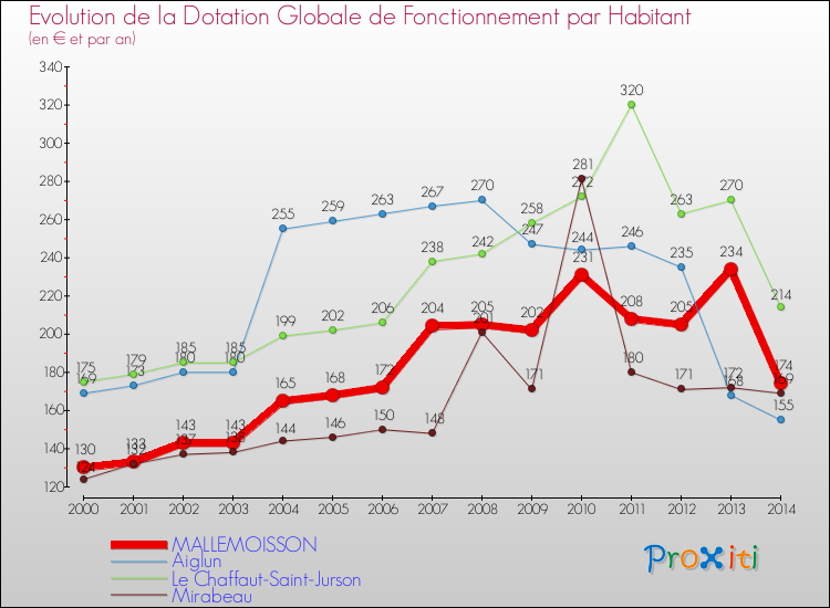 Evolution et montant de la dotation globale de fonctionnement par Habitant pour MALLEMOISSON et les communes proches de 2000 à 2014. Comparaison des dotations globales de fonctionnement par habitant pour MALLEMOISSON et les communes voisines de 2000 à 2014.