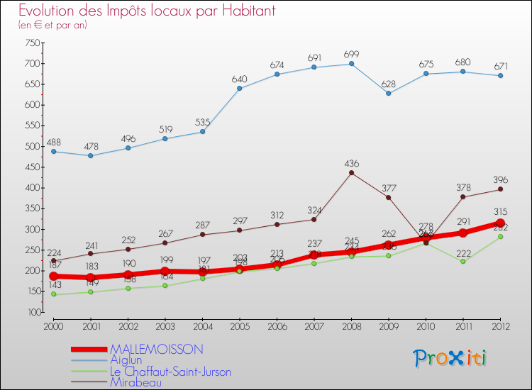Evolution et montant des impôts locaux par Habitant pour MALLEMOISSON et les communes proches Comparaison des impôts locaux par habitant pour MALLEMOISSON et les communes voisines