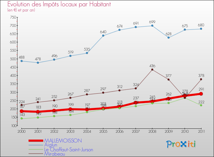 Evolution et montant des impôts locaux par Habitant pour MALLEMOISSON et les communes proches Comparaison des impôts locaux par habitant pour MALLEMOISSON et les communes voisines