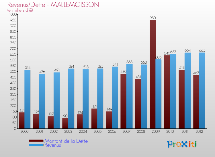 Evolution comparée de la dette et des revenus pour la commune de MALLEMOISSON de 2000 à 2012 Comparaison de la dette et des revenus pour MALLEMOISSON de 2000 à 2012