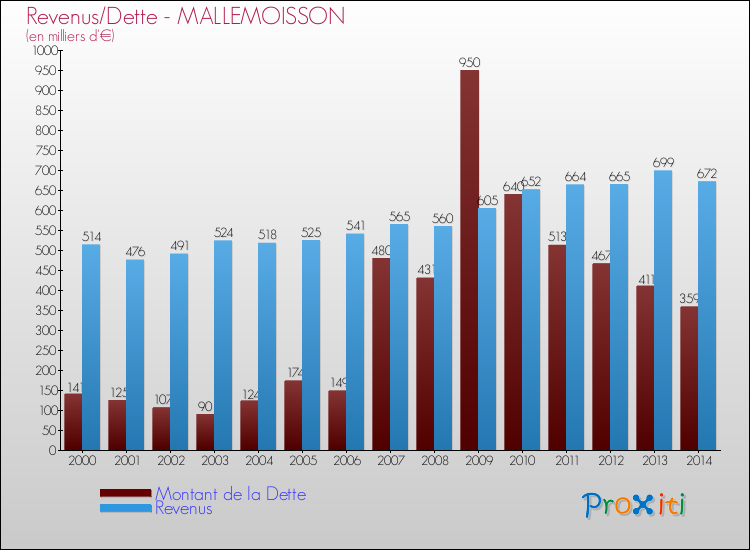 Evolution comparée de la dette et des revenus pour la commune de MALLEMOISSON de 2000 à 2014 Comparaison de la dette et des revenus pour MALLEMOISSON de 2000 à 2014