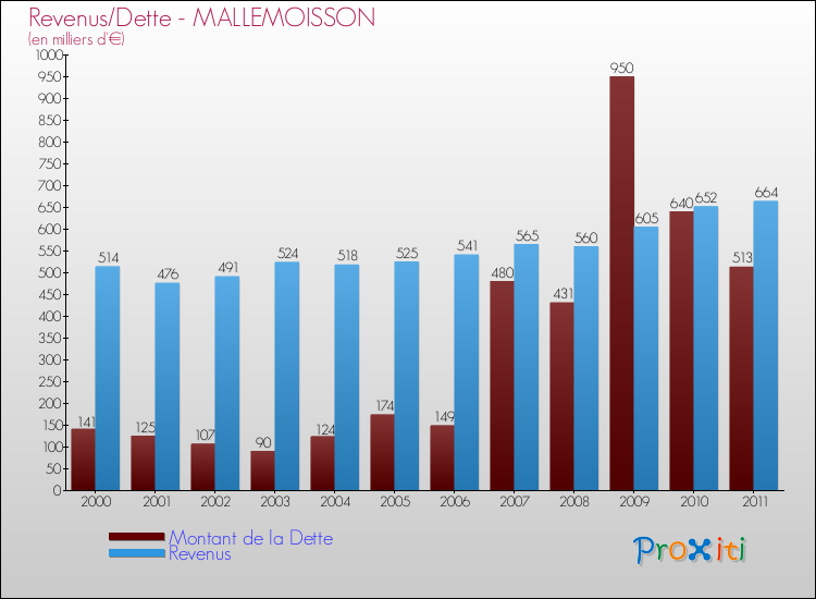 Evolution comparée de la dette et des revenus pour la commune de MALLEMOISSON de 2000 à 2011 Comparaison de la dette et des revenus pour MALLEMOISSON de 2000 à 2011