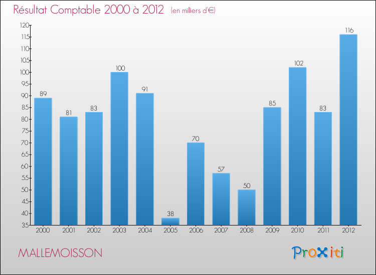 Evolution du résultat comptable pour la commune de MALLEMOISSON de 2000 à 2012 Evolution du résultat comptable pour MALLEMOISSON de 2000 à 2012