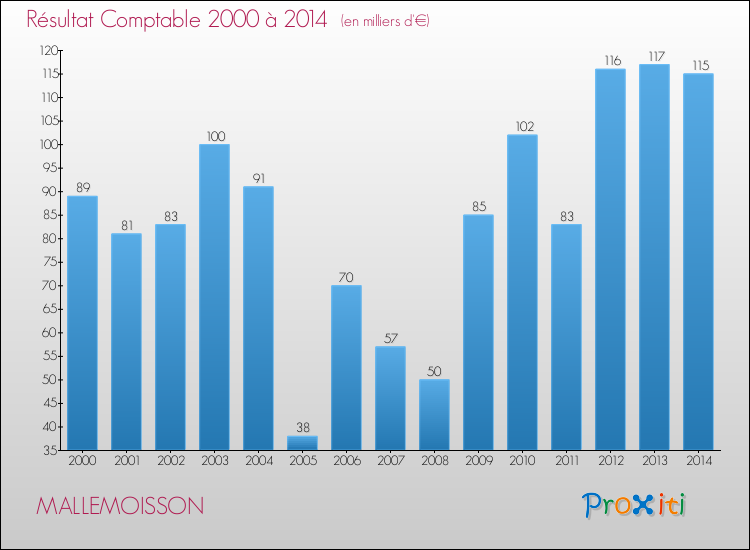Evolution du résultat comptable pour la commune de MALLEMOISSON de 2000 à 2014 Evolution du résultat comptable pour MALLEMOISSON de 2000 à 2014