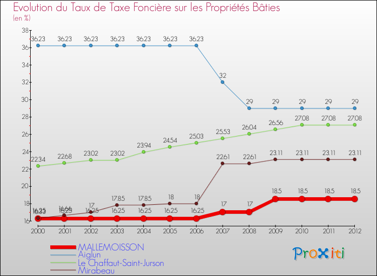 Evolution du taux de la taxe foncière sur le bati pour MALLEMOISSON et les communes proches de 2000 à 2012 Comparaison des taux de taxe foncière sur le bati pour MALLEMOISSON et les communes voisines de 2000 à 2012