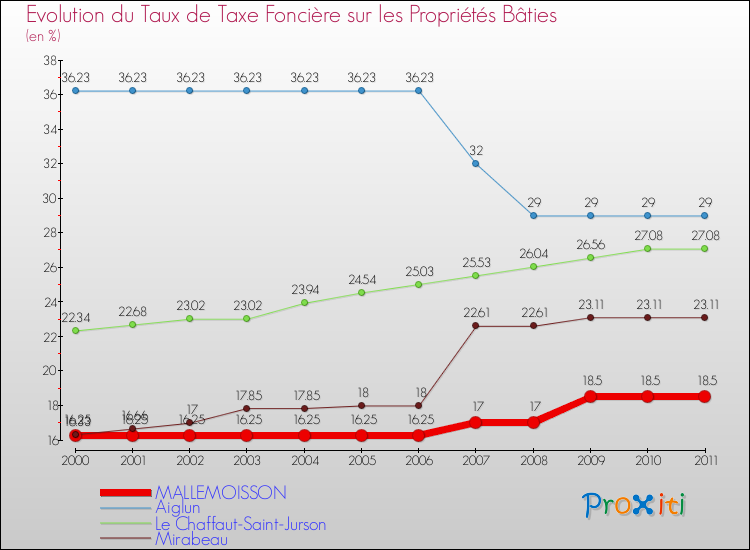 Evolution du taux de la taxe foncière sur le bati pour MALLEMOISSON et les communes proches Comparaison des taux de taxe foncière sur le bati pour MALLEMOISSON et les communes voisines
