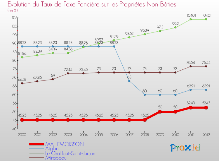 Evolution du taux de la taxe foncière sur les immeubles et terrains non batis pour MALLEMOISSON et les communes proches de 2000 à 2012 Comparaison des taux de la taxe foncière sur les immeubles et terrains non batis pour MALLEMOISSON et les communes voisines de 2000 à 2012