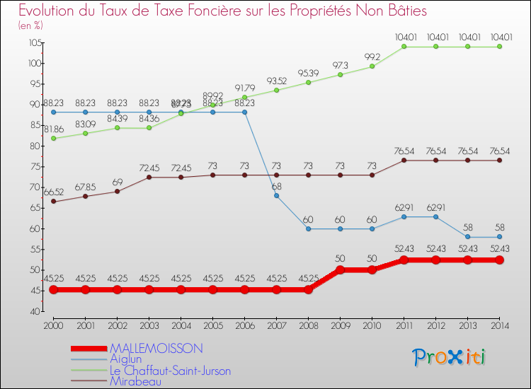 Evolution du taux de la taxe foncière sur les immeubles et terrains non batis pour MALLEMOISSON et les communes proches de 2000 à 2014 Comparaison des taux de la taxe foncière sur les immeubles et terrains non batis pour MALLEMOISSON et les communes voisines de 2000 à 2014