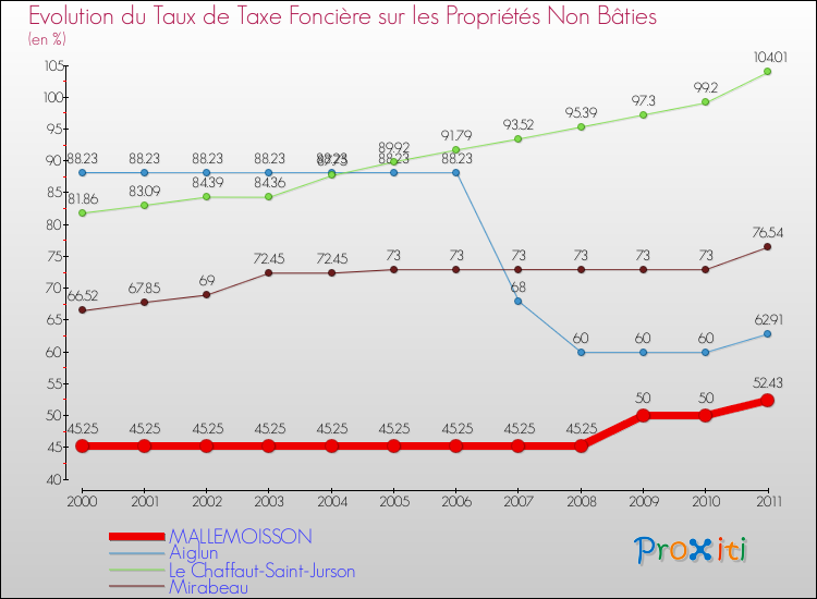 Evolution du taux de la taxe foncière sur les immeubles et terrains non batis pour MALLEMOISSON et les communes proches Comparaison des taux de la taxe foncière sur les immeubles et terrains non batis pour MALLEMOISSON et les communes voisines