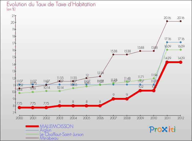 Evolution du taux de la taxe d'habitation pour MALLEMOISSON et les communes proches Comparaison des taux de la taxe d'habitation pour MALLEMOISSON et les communes voisines