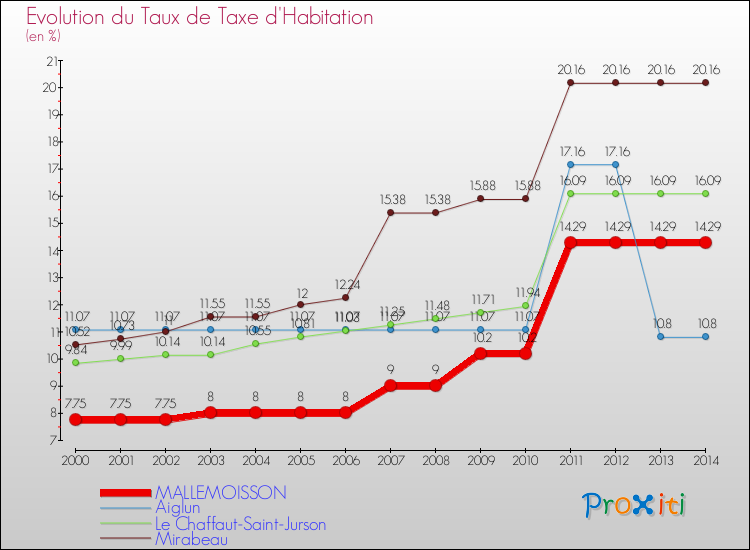 Evolution du taux de la taxe d'habitation pour MALLEMOISSON et les communes proches de 2000 à 2014 Comparaison des taux de la taxe d'habitation pour MALLEMOISSON et les communes voisines de 2000 à 2014