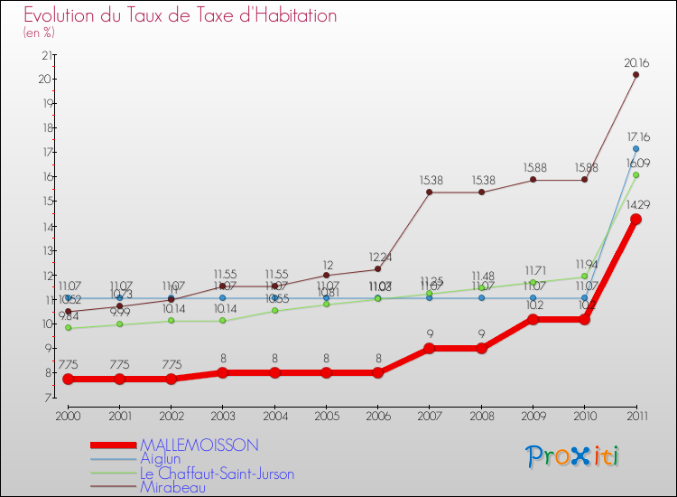 Evolution du taux de la taxe d'habitation pour MALLEMOISSON et les communes proches Comparaison des taux de la taxe d'habitation pour MALLEMOISSON et les communes voisines