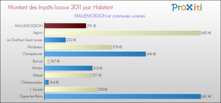 Montant des impôts locaux par Habitant pour MALLEMOISSON et les communes proches Comparaison des impôts locaux par habitant pour MALLEMOISSON et les communes voisines