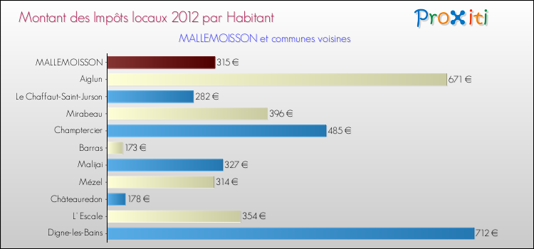 Montant des impôts locaux par Habitant pour MALLEMOISSON et les communes proches Comparaison des impôts locaux par habitant pour MALLEMOISSON et les communes voisines