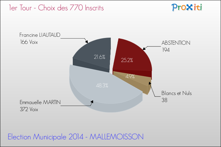 Résultats par rapport aux inscrits au 1er Tour des Elections Municipales 2014 de la commune de MALLEMOISSON Elections Municipales 2014 - Résultats par rapport aux inscrits au 1er Tour pour la commune de MALLEMOISSON