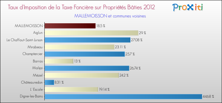 Taux d'imposition de la taxe foncière sur le bati 2012 pour MALLEMOISSON et les communes proches Comparaison des taux d'imposition de la taxe foncière sur le bati 2012 pour MALLEMOISSON et les communes voisines
