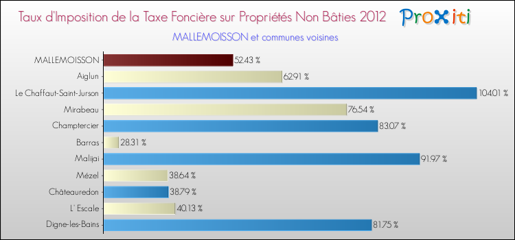 Taux d'imposition de la taxe foncière sur les immeubles et terrains non batis 2012 pour MALLEMOISSON et les communes proches Comparaison des taux d'imposition de la taxe foncière sur les immeubles et terrains non batis 2012 pour MALLEMOISSON et les communes voisines